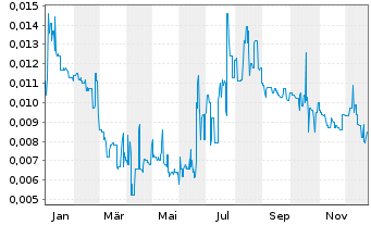 Chart Provaris Energy Ltd. - 1 Jahr