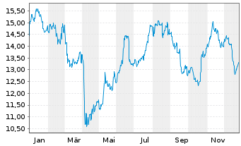 Chart Woodside Energy Group Ltd. - 1 Jahr