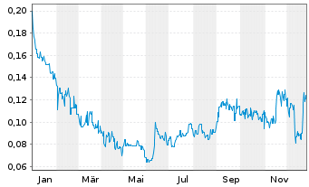 Chart Atlantic Lithium Ltd. - 1 Jahr