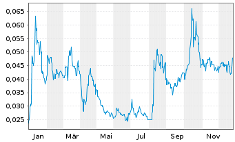 Chart Energy Transition Minerals Ltd - 1 Jahr