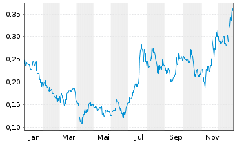 Chart Patriot Battery Metals Inc. - 1 Year