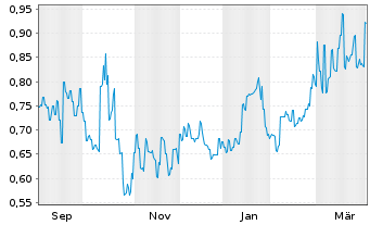 Chart Victory Metals Ltd. - 1 Year