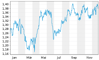 Chart Region Group - 1 Jahr