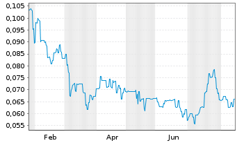 Chart Everest Metals Corp. Ltd. - 1 Year
