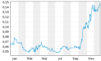 Chart Tivan Ltd. - 1 Jahr