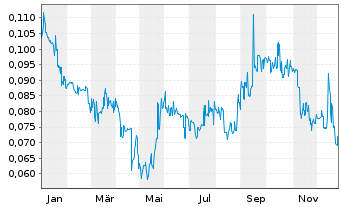 Chart NGX Ltd. - 1 Year