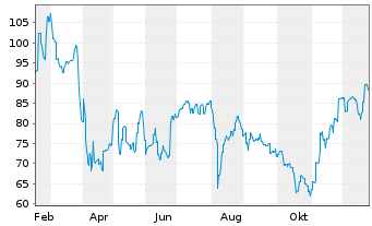 Chart Light & Wonder Inc. - 1 Jahr