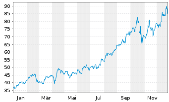 Chart Newmont Corp. - 1 Year