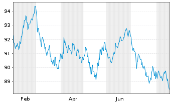 Chart Australia, Commonwealth of... Bs 2023(54) - 1 Year