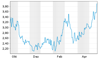 Chart Brazilian Rare Earths Ltd. - 1 Year