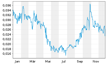 Chart Cadoux Ltd. - 1 Jahr