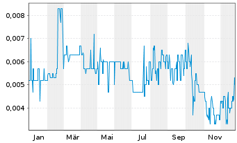 Chart Percheron Therapeutics Ltd. - 1 Jahr