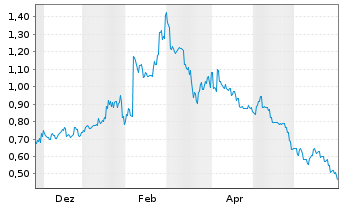 Chart Dragon Mining Ltd. - 1 Jahr