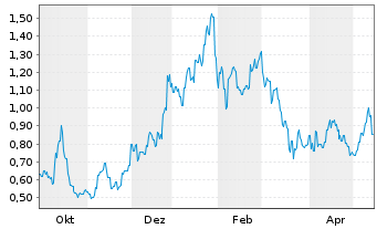 Chart Sun Silver Ltd. - 1 Jahr