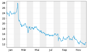 Chart Guzman Y Gomez Ltd. - 1 Jahr