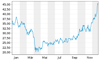Chart Alcoa Corp. - 1 Jahr