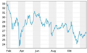 Chart SGH Ltd. - 1 Jahr