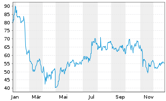 Chart Block Inc. - 1 Jahr