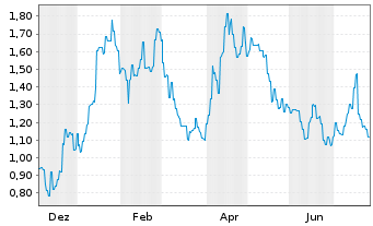 Chart Metal Powder Works Ltd. - 1 Year