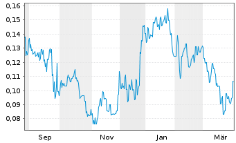 Chart West Coast Silver Ltd. - 1 Year