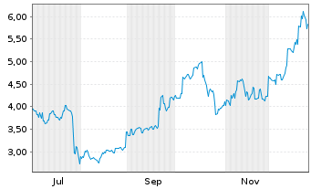 Chart Greatland Rescources Ltd. - 1 Jahr