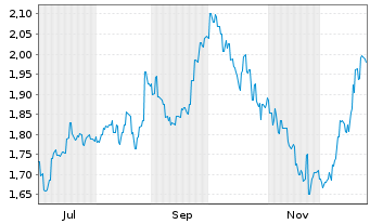Chart Virgin Australia Hldgs Ltd.  - 1 Jahr
