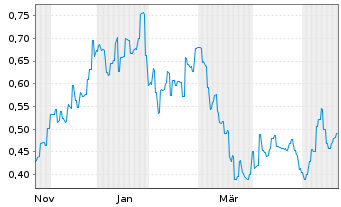 Chart Broken Hill Mines Ltd. - 1 Year