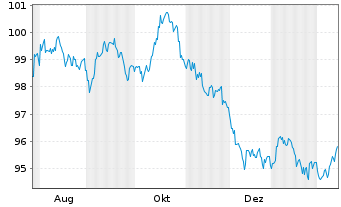 Chart Australia, Commonwealth of... Bs 2025(36) - 1 Year