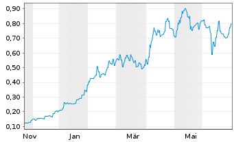 Chart PC Gold Ltd. - 1 Jahr