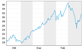 Chart DPM Metals Inc. - 1 Year