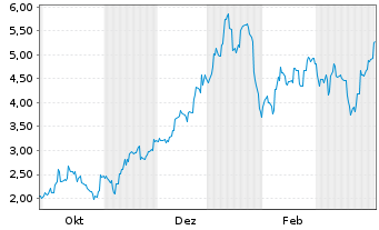 Chart Elevra Lithium Ltd. - 1 Year