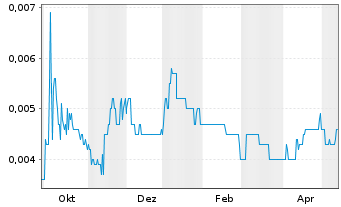 Chart Prairie Lithium Ltd. - 1 Jahr