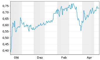 Chart L1 Group Ltd. - 1 Jahr