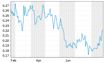 Chart Equus Energy Ltd. - 1 Jahr