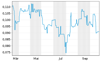 Chart Moonlight Resources Ltd. - 1 Jahr