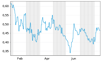 Chart 6K Additive Inc. - 1 Jahr