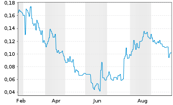 Chart Unity Metals Ltd. - 1 Year
