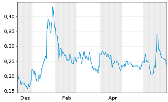 Chart Atomic Eagle Ltd. - 1 Jahr