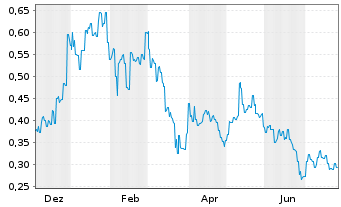Chart Black Bear Minerals Ltd. - 1 Year