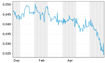 Chart Pure One Corporation Ltd. - 1 Jahr