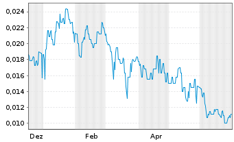 Chart GBM Resources Ltd. - 1 Jahr