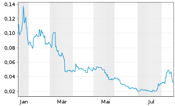 Chart American Tungsten+Antimony Ltd - 1 Year
