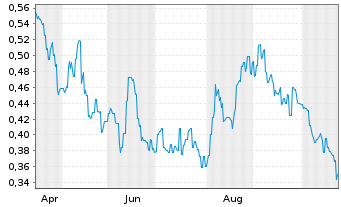 Chart Maritana Minerals Ltd. - 1 Jahr