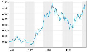 Chart Hot Chili Ltd. - 1 Jahr
