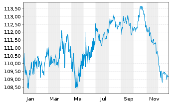Chart Queensland Treasury Corp. AD-Loan 2008(33) Ser.33 - 1 Jahr