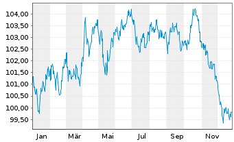Chart Australia, Commonwealth of... 2013(33)Ser.140 - 1 Jahr