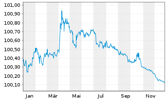 Chart Australia, Commonwealth of... AD-Loans 2014(26) - 1 Jahr