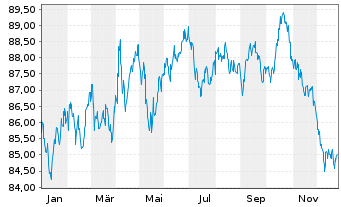 Chart Australia, Commonwealth of... 2015(35)Ser.145 - 1 Jahr