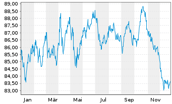 Chart Australia, Commonwealth of... Bs 2015(39) - 1 Year