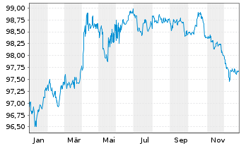 Chart Australia, Commonwealth of... Bs 2016(27) - 1 Jahr